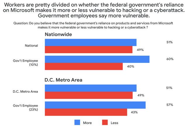 Google công kích Microsoft, nói công nghệ của họ khiến khách hàng kém an toàn hơn  - Ảnh 2.