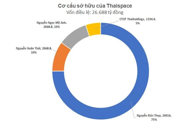 Rót cả tỷ đô cho dự án vũ trụ ThaiSpace, Bầu Thụy lại muốn chi tiếp hơn 8.000 tỷ đồng mua thêm cổ phiếu Thaiholdings - Ảnh 2.