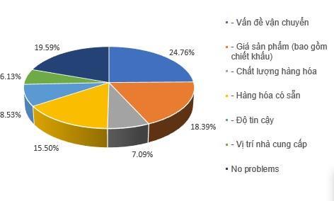 Ahamove ra mắt AhaSupply gỡ nút thắt cổ chai cho ngành buôn bán sỉ đang nở rộ - Ảnh 1.