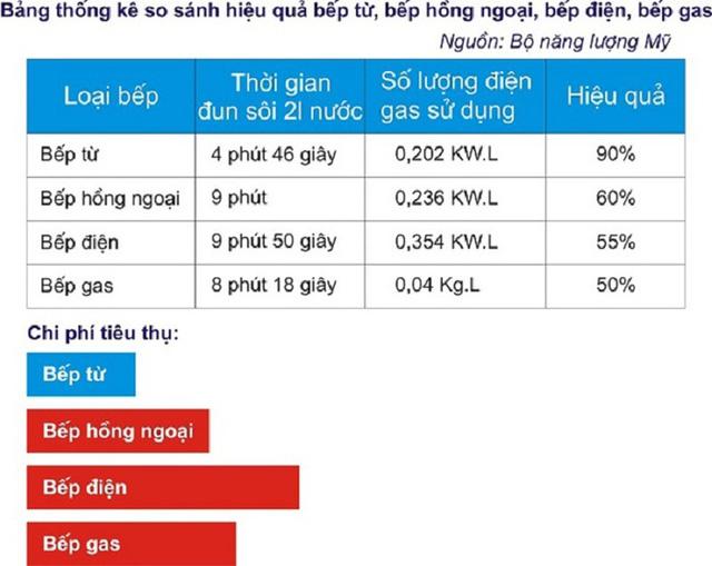 Người thích bếp từ người vẫn trung thành với bếp ga - Thực tế loại nào tiết kiệm hơn? - Ảnh 1.