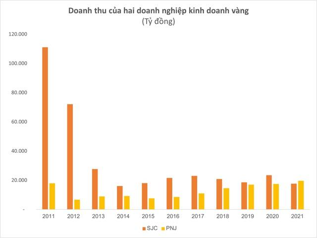 Cùng bán vàng với doanh thu ngang ngửa, SJC thu lãi cả năm chỉ 43 tỷ, chưa bằng nửa tháng kinh doanh của PNJ - Ảnh 1.