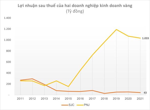 Cùng bán vàng với doanh thu ngang ngửa, SJC thu lãi cả năm chỉ 43 tỷ, chưa bằng nửa tháng kinh doanh của PNJ - Ảnh 2.