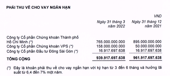 Tiền đẻ ra tiền ở Thế giới Di động: Vay nợ hơn 1 tỷ USD nhưng thu ngàn tỷ từ tiền gửi ngân hàng, cho 2 CTCK vay 940 tỷ đồng - Ảnh 1.