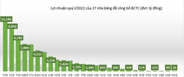 Không phải VPBank hay Vietcombank, đây mới là Ngân hàng có mức tăng trưởng lợi nhuận cao nhất ngành trong quý 1, tăng gần 3 lần - Ảnh 1.