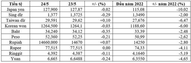 USD chạm đáy 1 tháng, euro và vàng tăng mạnh - Ảnh 2.