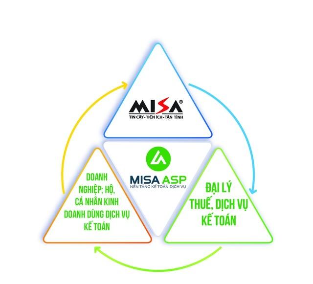 Doanh nghiệp làm dịch vụ kế toán chuyển đổi số thành công với nền tảng MISA ASP - Ảnh 2.