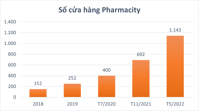 Dẫn đầu về số lượng cửa hàng, Pharmacity bị Long Châu vượt qua doanh thu và lợi nhuận - Ảnh 1.