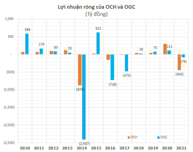 Lỗ 442 tỷ đồng sau kiểm toán, chủ quản các thương hiệu đình đám Kem Tràng Tiền, bánh Givral… nói gì? - Ảnh 1. Lỗ 442 tỷ đồng sau kiểm toán, chủ quản các thương hiệu đình đám Kem Tràng Tiền, bánh Givral… nói gì? - Ảnh 1.