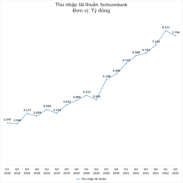 Lợi nhuận Techcombank tiếp tục lập đỉnh mới: Lãi 7.300 tỷ đồng chỉ trong một quý - Ảnh 2.