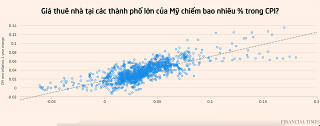 Financial Times: Tiền thuê nhà tăng kỷ lục, người Mỹ không tìm thấy hầm trú ẩn trong cơn bão giá - Ảnh 3.