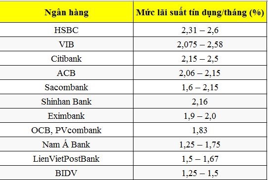 Lãi suất thẻ tín dụng một số ngân hàng hiện nay, bạn đọc có thể tham khảo. Đồ hoạ: M.H