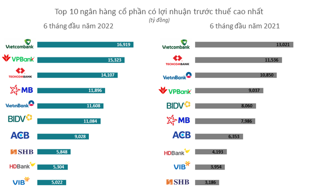 TOP 10 ngân hàng có lợi nhuận cao nhất trong 6 tháng đầu năm: Có tới 6 nhà băng đạt trên 10.0000 tỷ  - Ảnh 1.