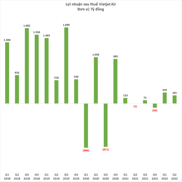 Vietjet Air lãi 181 tỷ đồng quý 2/2022 - Ảnh 4.