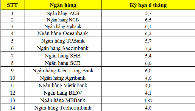 Lãi suất ngân hàng kỳ hạn 6 tháng một số ngân hàng hiện nay. Đồ họa: M.H