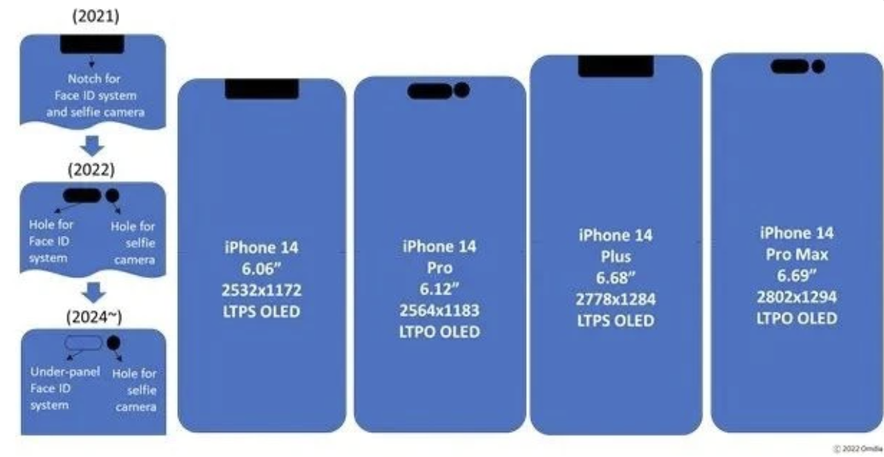 Công ty nghiên cứu Omdia “bóc tách” thông số kỹ thuật màn hình iPhone 14 series và công nghệ OLED. Ảnh chụp màn hình