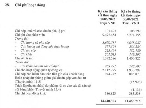 Lộ diện ngân hàng có thu nhập nhân viên tăng mạnh nhất nửa đầu năm - Ảnh 1.