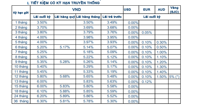 Lãi suất Ngân hàng Sacombank mới nhất. Biểu lãi suất này có thể sẽ được ngân hàng thay đổi, tuỳ thuộc quy định của ngân hàng. Ảnh: Website Sacombank