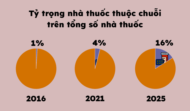 Bán lẻ dược phẩm: 'Gà đẻ trứng vàng' cho tương lai của Thế giới di động, FPT Retail - Ảnh 1.