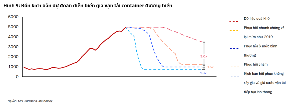 Ngành vận tải biển: Giá cước nội địa có thể hạ nhiệt vào 2023 - Ảnh 3.