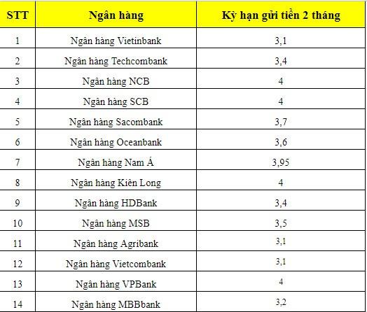 Lãi suất ngân hàng kỳ hạn 2 tháng một số ngân hàng hiện nay. Đồ hoạ: M.H