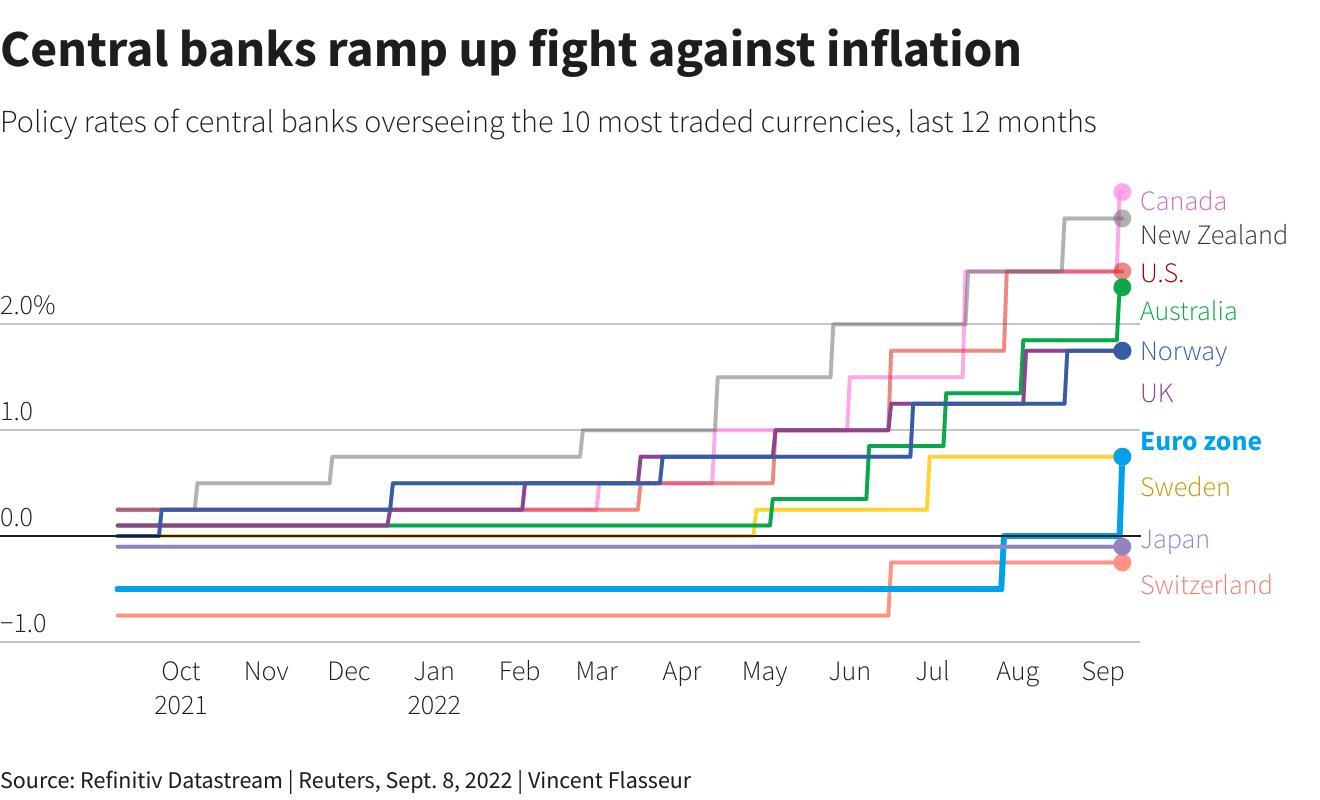 Các ngân hàng trung ương sẽ tiếp tục tăng mạnh lãi suất hay chậm lại? - Ảnh 1.