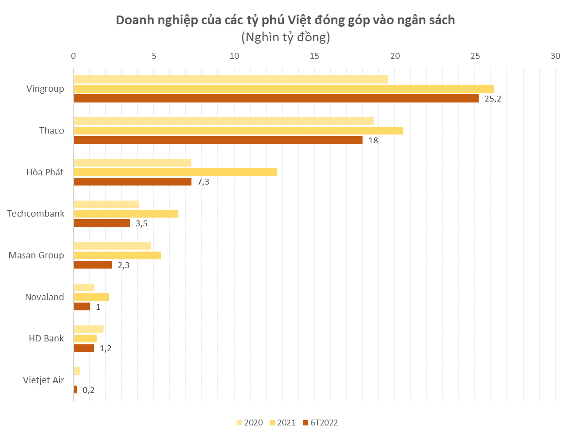 6T2022, Vingroup, Thaco đóng góp ngân sách gần bằng cả năm 2011, DN của các tỷ phú Việt khác đóng ra sao? - Ảnh 1.