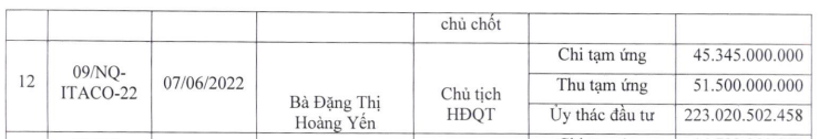 Tân Tạo (ITA) bổ sung thông tin: Đã tạm ứng và uỷ thác cho Chủ tịch hơn 420 tỷ đồng từ đầu năm 2020 - Ảnh 1.