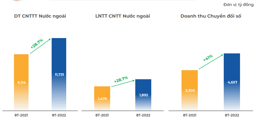 Tập đoàn FPT lãi 4.951 tỷ đồng sau 8 tháng, tăng trưởng 24% - Ảnh 3.