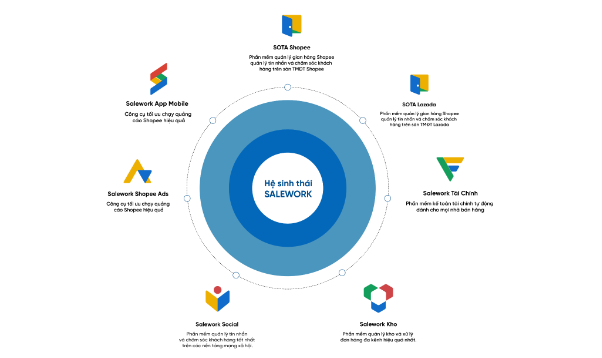 Salework - Nền tảng quản lý bán hàng trên sàn thương mại điện tử - Ảnh 1.