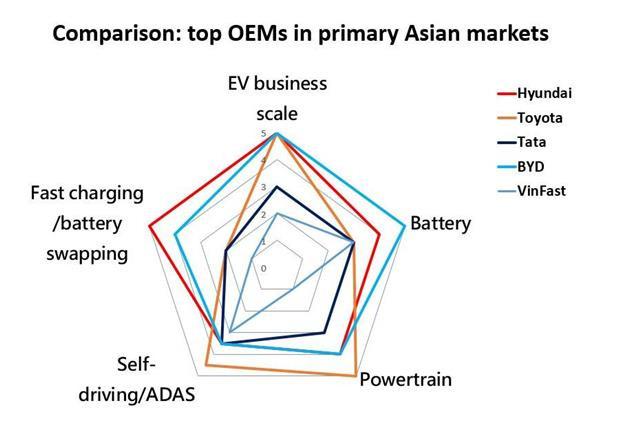 Bảng xếp hạng EV50 châu Á: VinFast đứng top 5 OEM, Trung Quốc củng cố vị trí trung tâm - Ảnh 1.