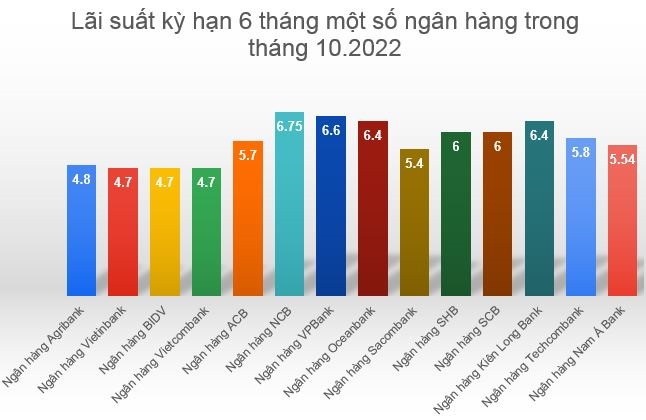 Lãi suất kỳ hạn 6 tháng tại một số ngân hàng tháng 10.2022. Đồ hoạ: M.H