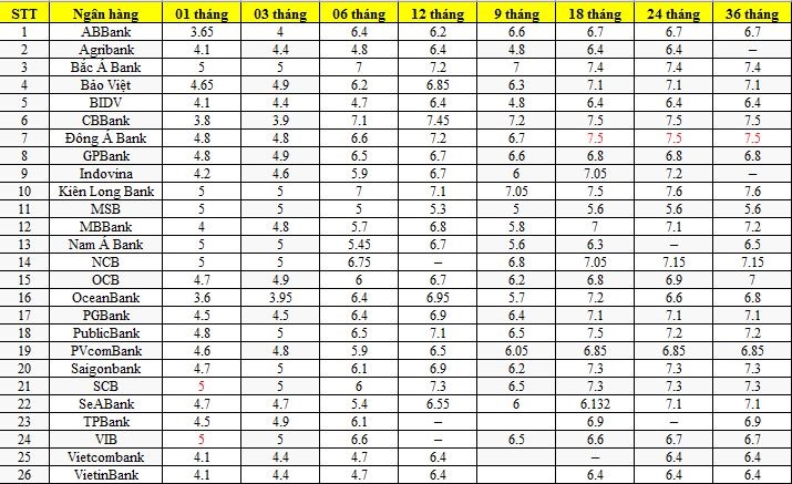 Bạn đọc có thể tham khảo top 5 ngân hàng có lãi suất cao trong tháng 10 tại đây. Đồ hoạ: M.H