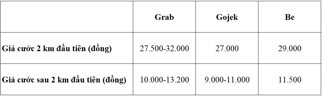 3 ứng dụng gọi xe công nghệ phổ biến nhất hiện nay, giá cước ứng dụng nào rẻ nhất? - Ảnh 1.