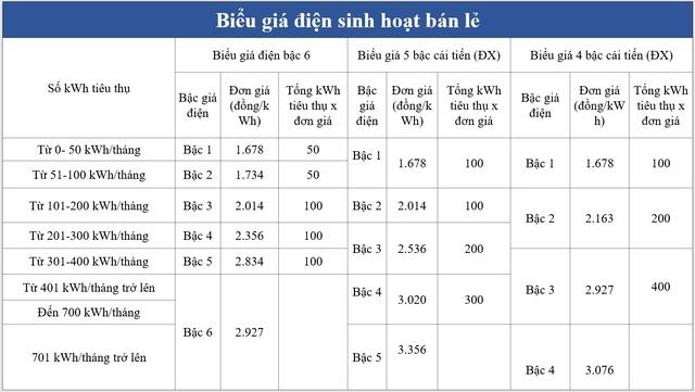 Đề xuất bậc giá điện mới, người dân liệu có phải chi nhiều tiền hơn? - Ảnh 1.