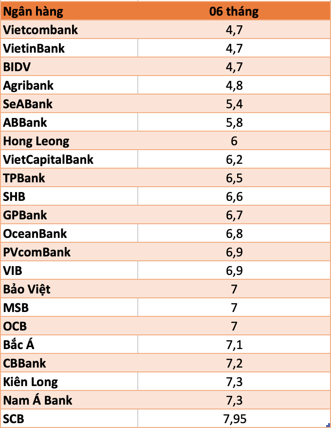 So sánh lãi suất ngân hàng cao nhất ở kỳ hạn 6 tháng.
