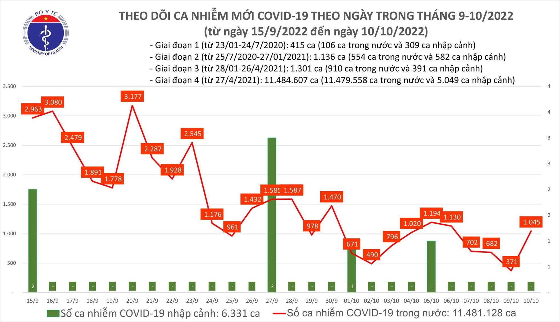 Số ca mắc COVID-19 mới tăng mạnh, lên mức hơn 1.000 ca