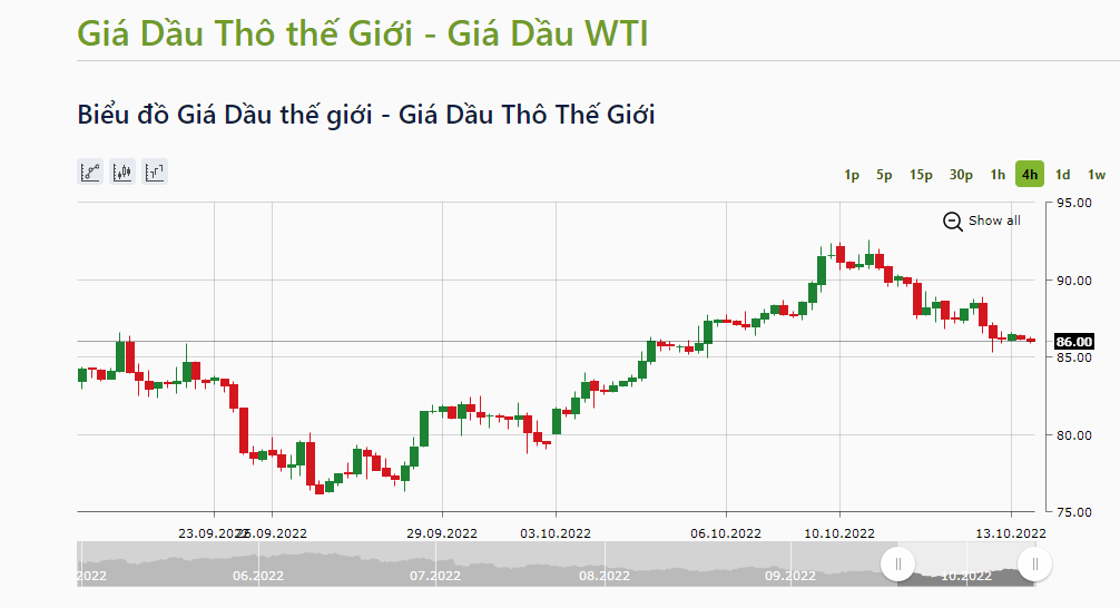 Dầu thô WTI chốt phiên giảm 2,08 USD, tương đương 2,3%, xuống mức 86,00 USD/thùng. Ảnh: IFCMarkets.