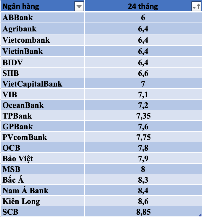 So sánh lãi suất ngân hàng cao nhất ở kỳ hạn 24 tháng.