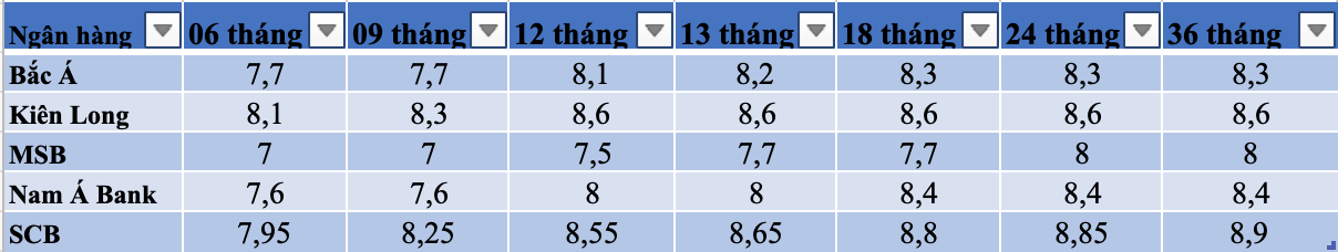 Tổng hợp các ngân hàng có lãi suất trên 8%