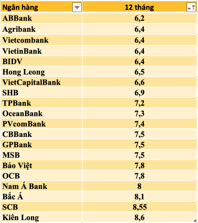 So sánh lãi suất ngân hàng cao nhất ở kỳ hạn 12 tháng.