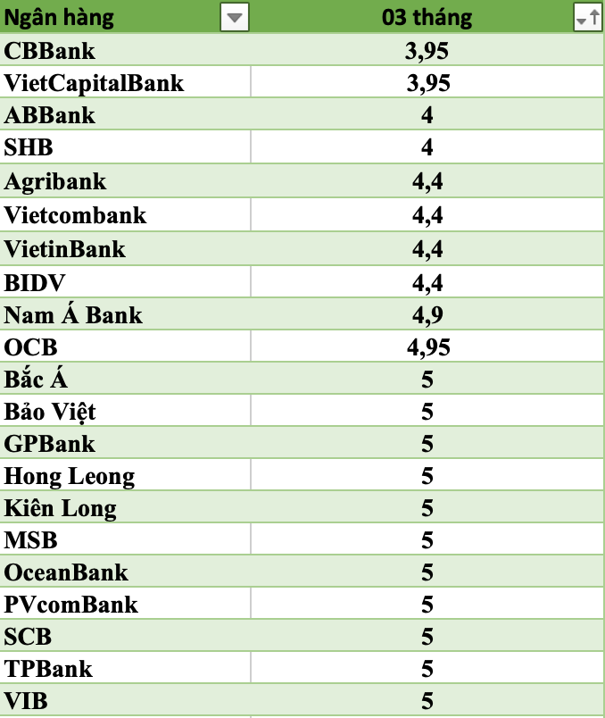 So sánh lãi suất ngân hàng cao nhất ở kỳ hạn 3 tháng