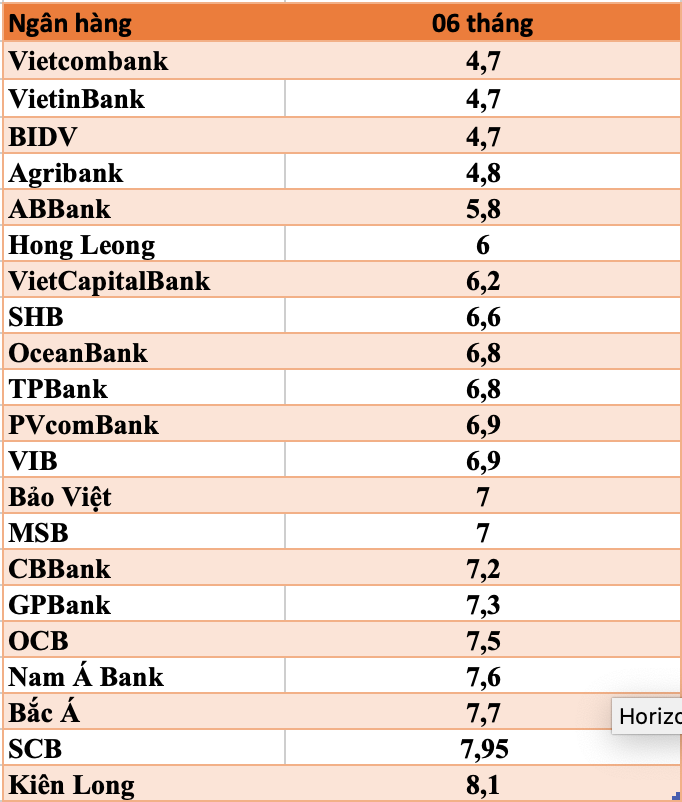 So sánh lãi suất ngân hàng cao nhất ở kỳ hạn 6 tháng.