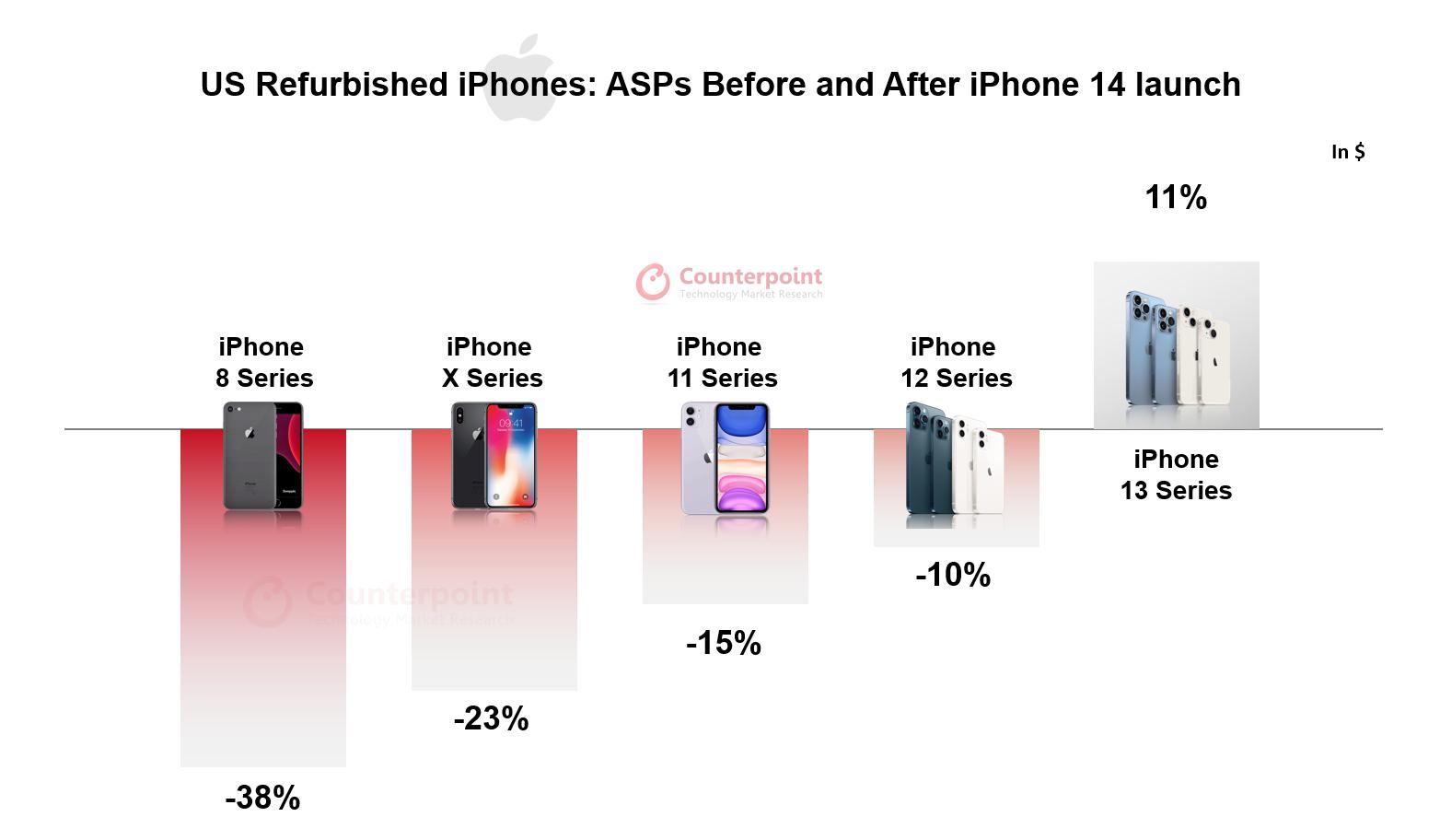 iPhone 13 khan hàng, tăng giá bất ngờ sau khi iPhone 14 mở bán - Ảnh 2.