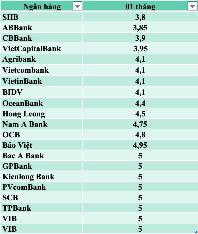 So sánh lãi suất ngân hàng cao nhất ở kỳ hạn 1 tháng