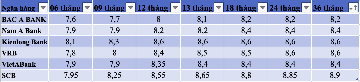 Các ngân hàng có lãi suất cao nhất hiện nay