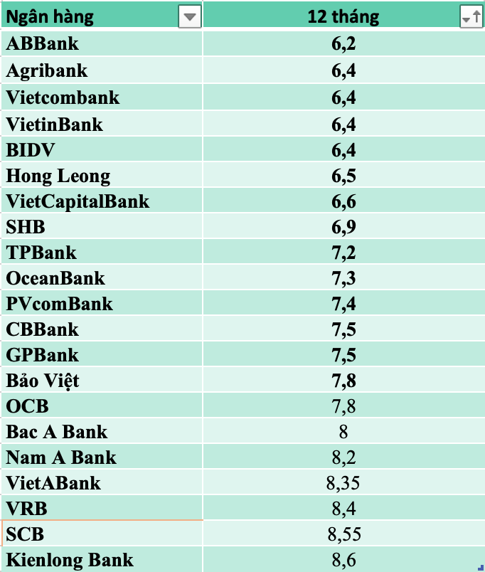 So sánh lãi suất ngân hàng cao nhất ở kỳ hạn 12 tháng.