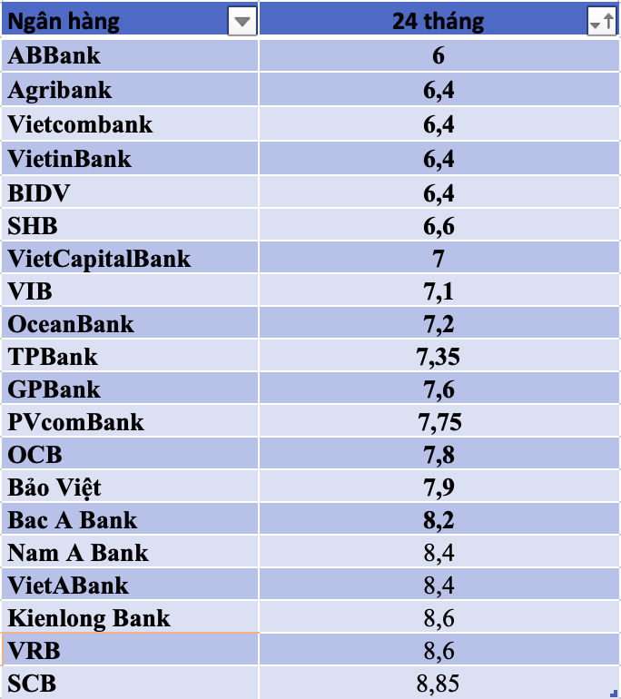 So sánh lãi suất ngân hàng cao nhất ở kỳ hạn 24 tháng.