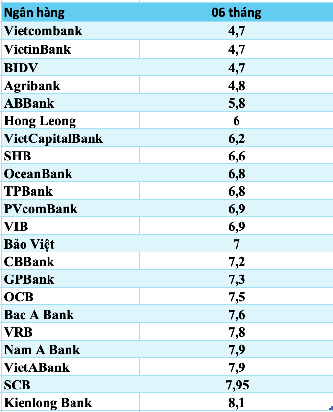 So sánh lãi suất ngân hàng cao nhất ở kỳ hạn 6 tháng.