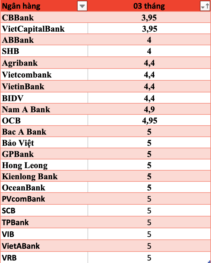 So sánh lãi suất ngân hàng cao nhất ở kỳ hạn 3 tháng