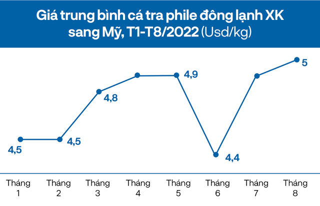 Giải mã vụ mùa bội thu của Vĩnh Hoàn: Vì đâu lãi 9 tháng đầu năm 2022 cao gấp 1,6 lần cả năm 2021? - Ảnh 2.